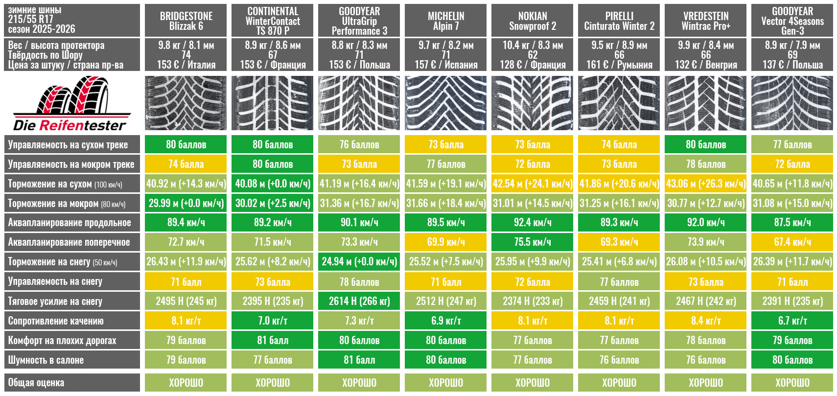 winter-tyres-215-55-r17-reifentester-2025-2